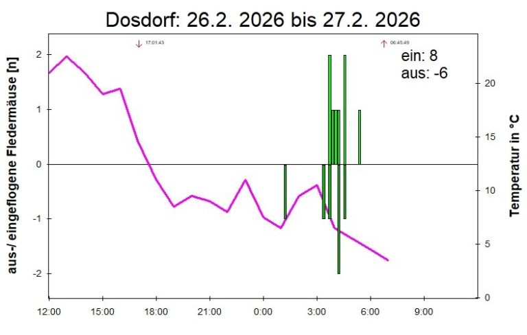 Auswertung Lichtschranke